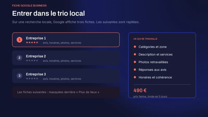 Schéma du trio local sur Google : les trois premières fiches affichées sur une recherche locale, et les cinq points travaillés sur une fiche à 490 €