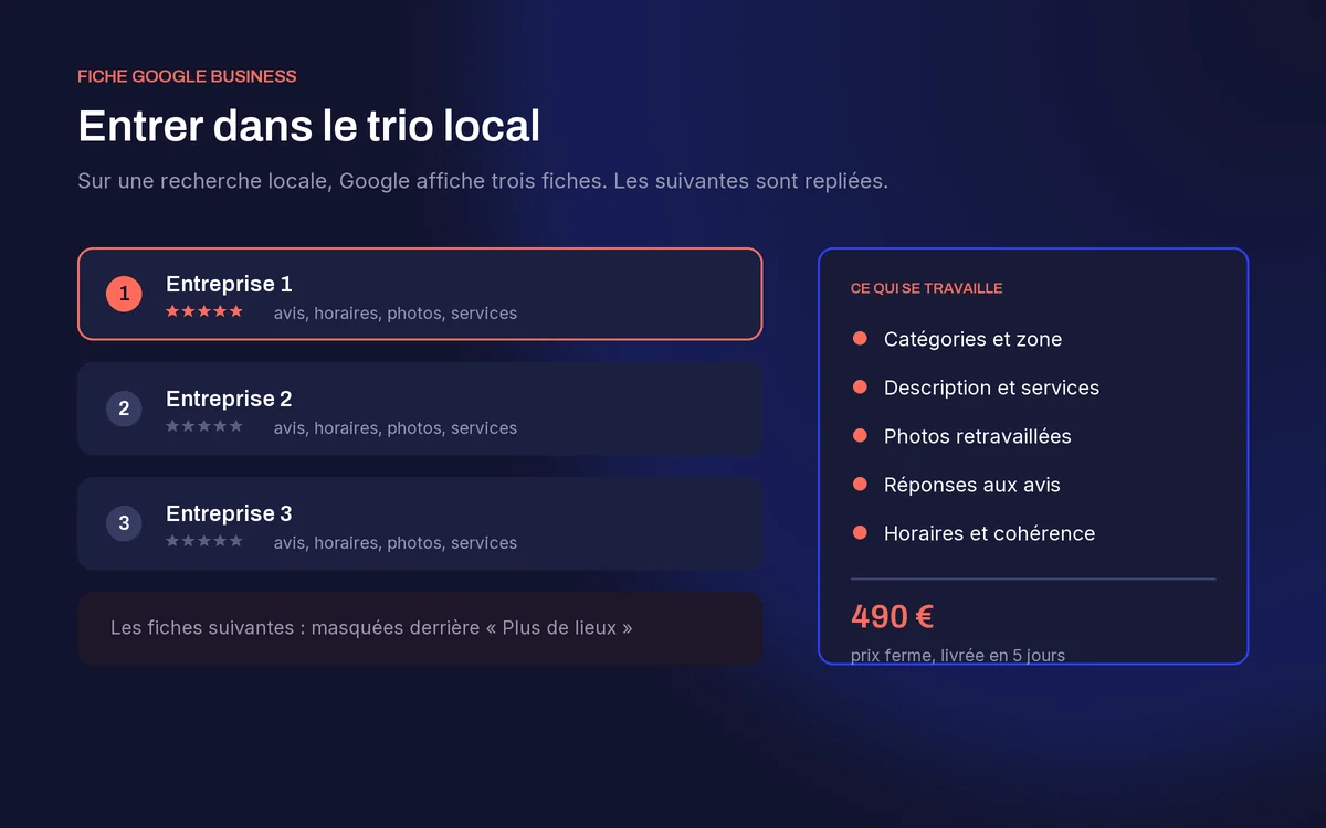 Schéma du trio local sur Google : les trois premières fiches affichées sur une recherche locale, et les cinq points travaillés sur une fiche à 490 €