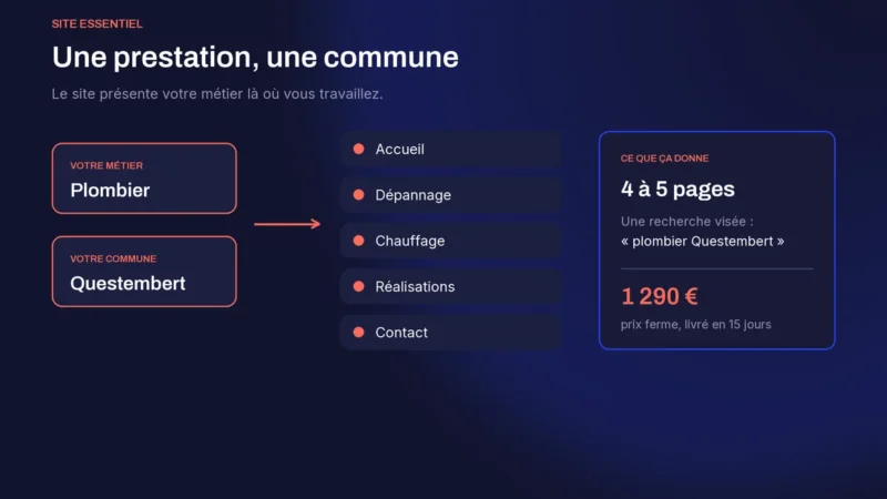 Schéma du Site Essentiel : une prestation et une commune, plombier à Questembert par exemple, donnent un site de 4 à 5 pages à 1 290 €, livré en 15 jours