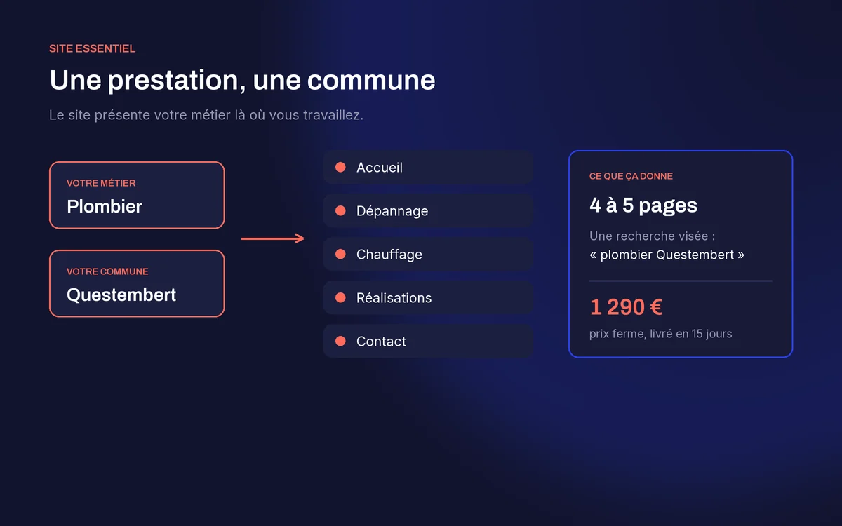 Une prestation et une commune donnent 4 à 5 pages, dont une par prestation principale