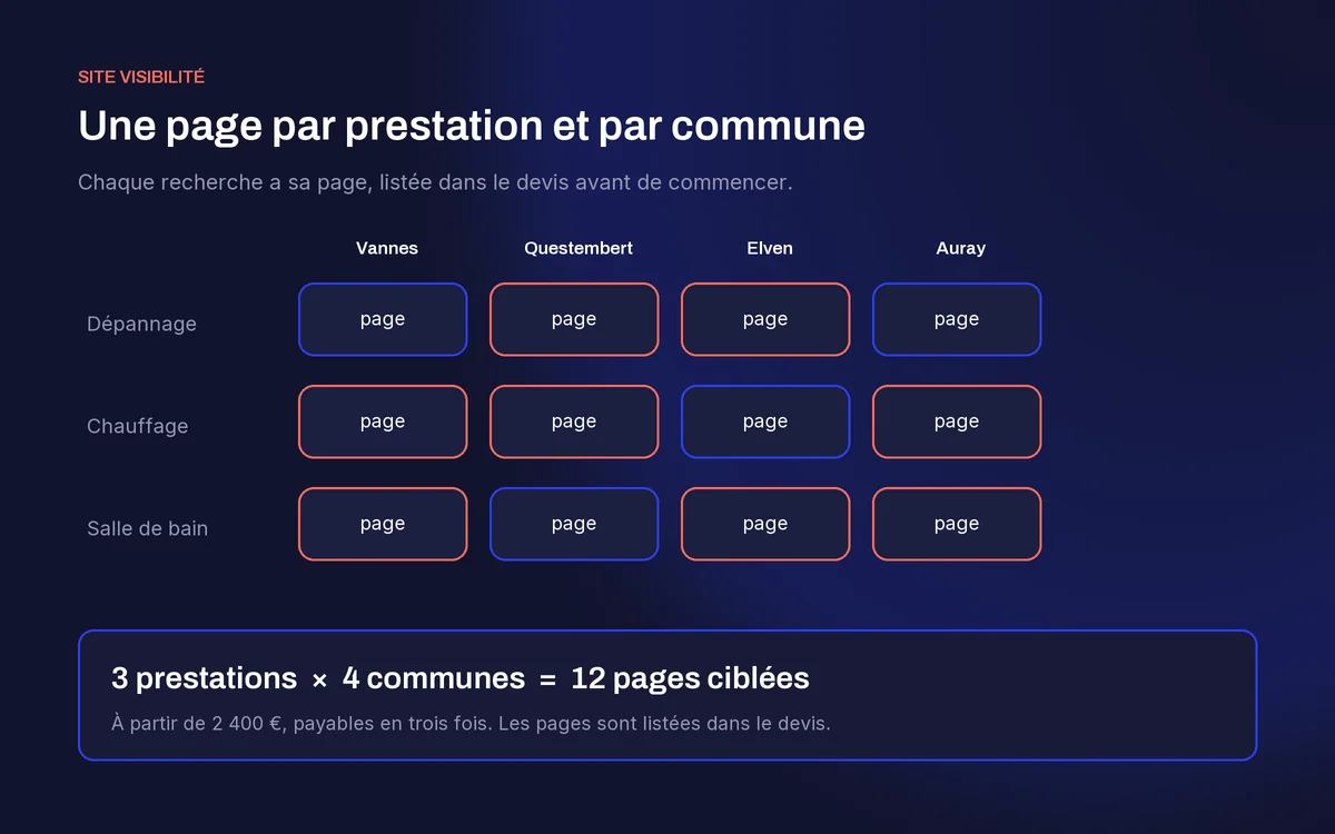 Trois prestations multipliées par quatre communes donnent douze pages ciblées