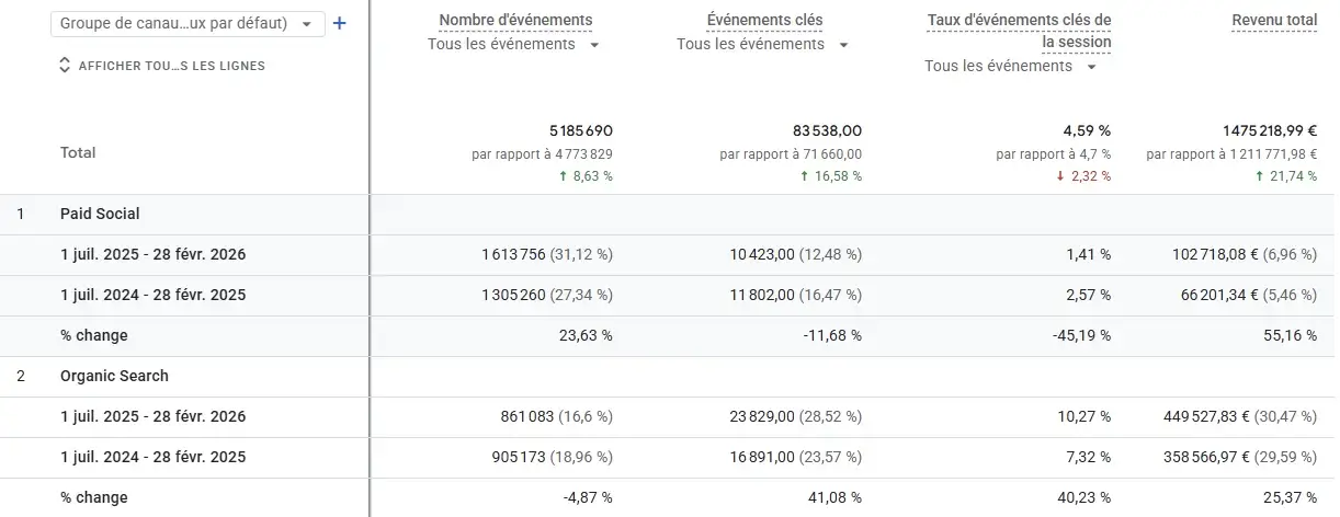 Google Analytics de la boutique du fabricant de luminaires : revenu issu de la recherche naturelle 449 528 € du 1er juillet 2025 au 28 février 2026 contre 358 567 € un an plus tôt, taux de conversion 10,27 % contre 7,32 %